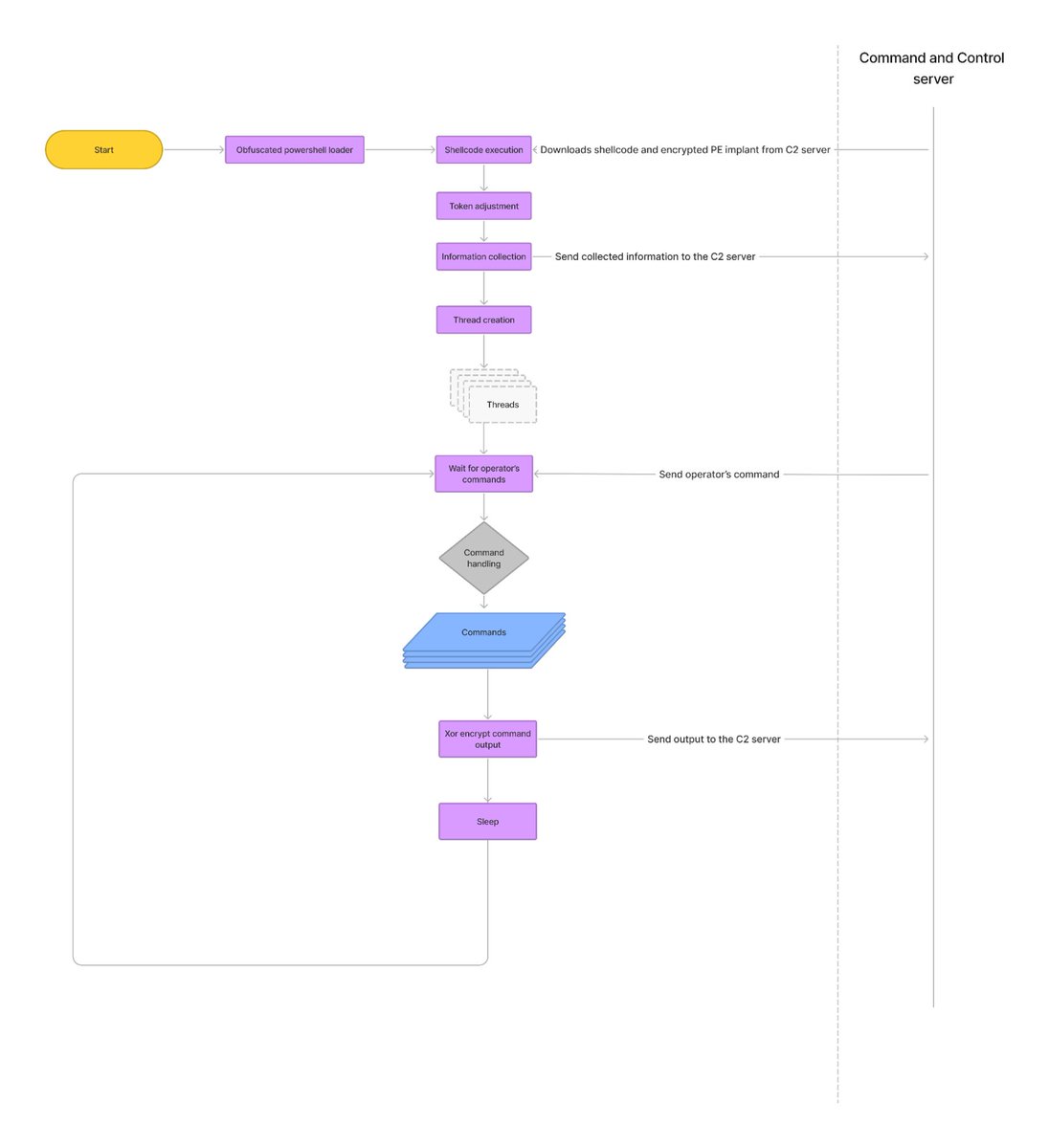 The latest report from Elastic's Salim Bitam covers code analysis, network communication protocols, command handling &amp; observed TTPs from the BUGHATCH malware. BUGHATCH is an implant of a custom C2 deployed during the CUBA ransomware campaigns. elastic.co/security-labs/…