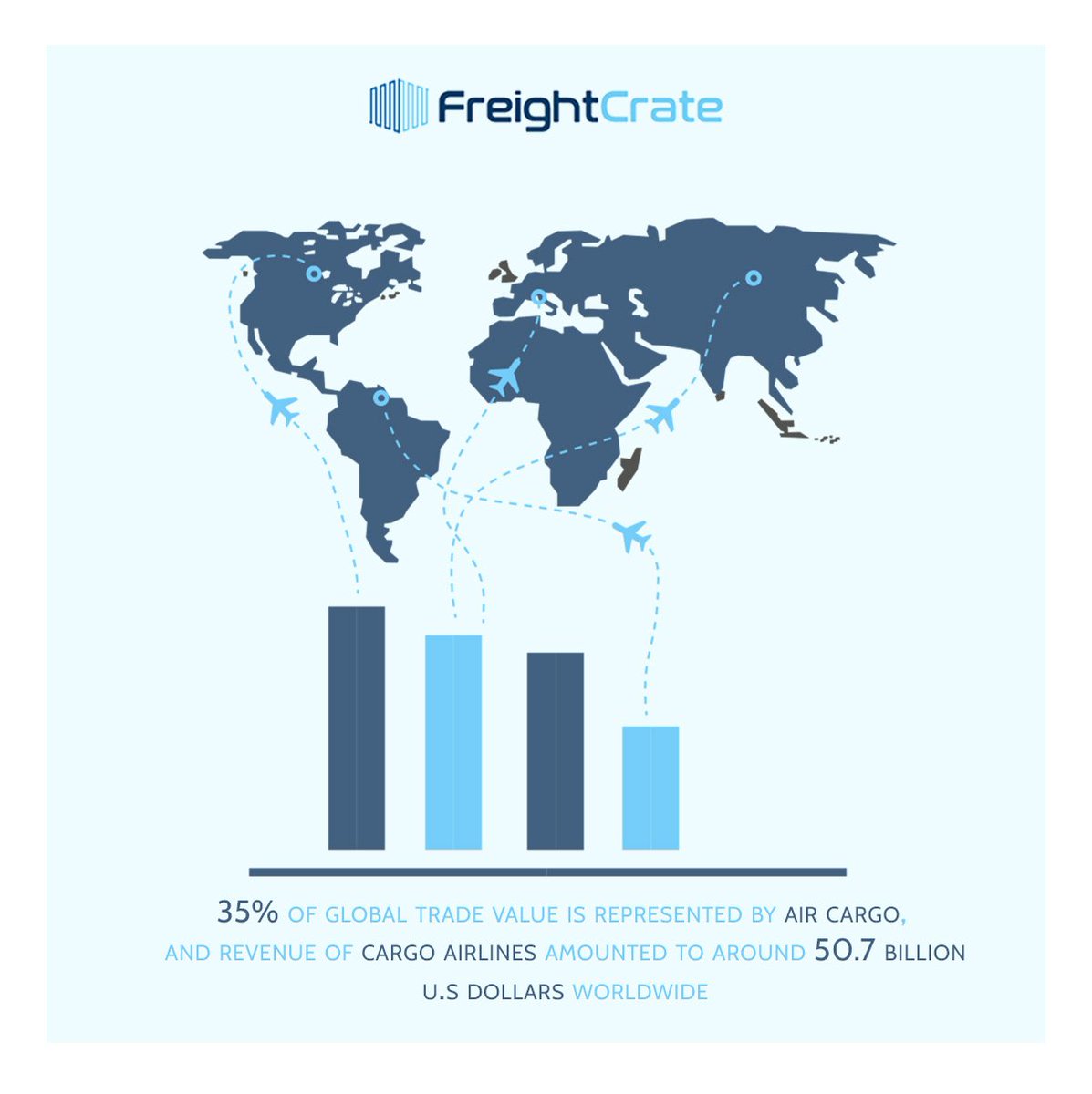 freight_crate's tweet photo. Funfact monday ✈️️

#freightcrate #logistics
#internationalairtransport #aircargo #revenue #woldwide #airfreight #containershipping #globalforwarding #dmforinquiries #quotations #onlinewebsite #digitalfreightforwarding #import #export  #linkedin #twitter #funfacts #monday https://t.co/hx92RHkK7s