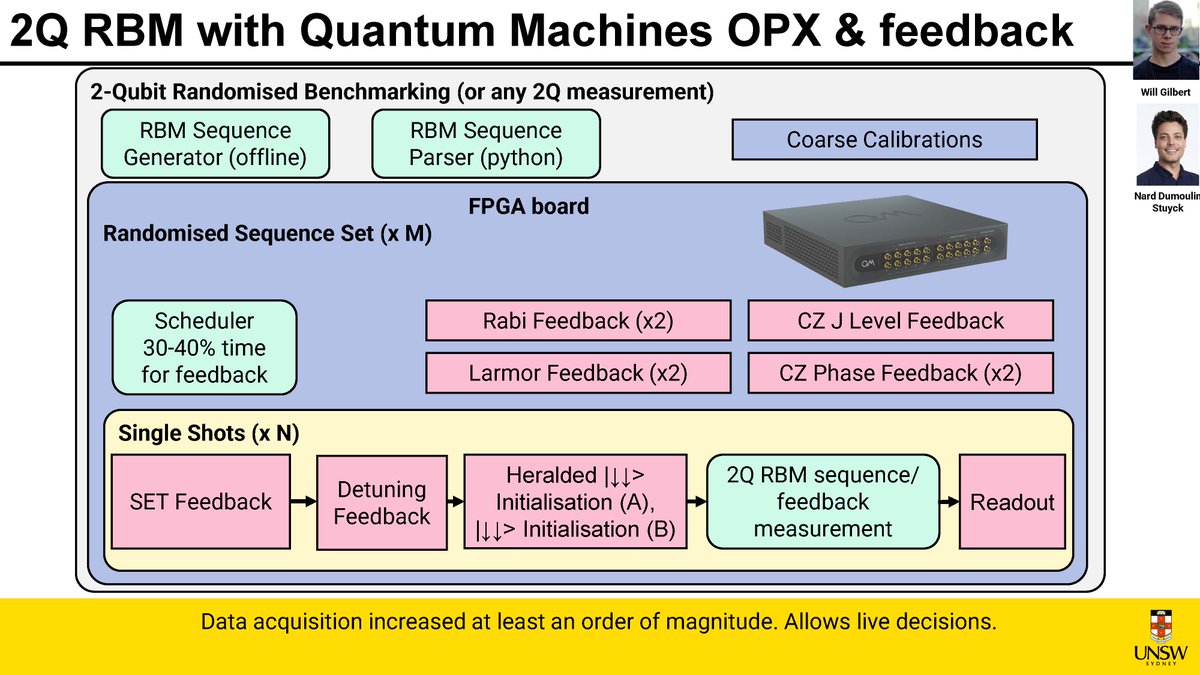 QuantumQM's tweet image. 🦾 It was great seeing the work of @ADzurak&apos;s group at #SpinQubit5! They harnessed the flexible programming and real-time feedback capabilities of QM&apos;s #QuantumOrchestration Platform to perform randomized benchmarking on a pair of CMOS qubits.

#quantumcontrol #quantum
