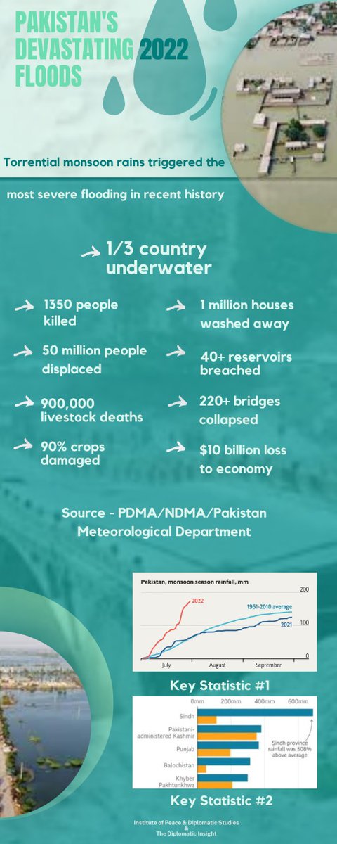 DiplomaticIns's tweet photo. #TDI_Infographics | 🚨Pakistan Floods 2022 Emergency
By @Zubi_Niazii
#FloodsInPakistan #Balochistan #Sindh #GilgitBaltistan #FloodsInPakistan2022 #PakistanFloods2022
@ndmapk @PdmapunjabO @pdmasindhpk https://t.co/EFNige2e6n