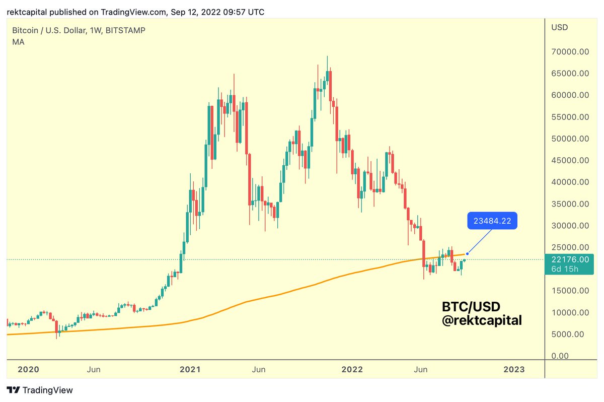 #BTC is fast-approaching the 200-week MA resistance

$BTC #Crypto #Bitcoin