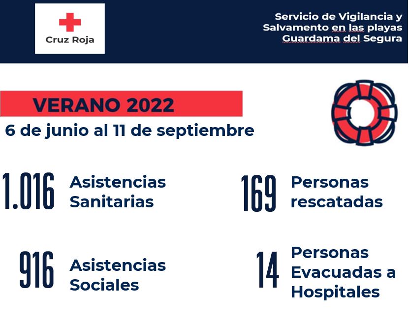 CRGuardamar's tweet photo. Finalizamos el servicio de servicio de Salvamento y socorrismo en playas. Compartimos contigo el balance de nuestras intervenciones este verano.

Por si nos necesitas...desde hoy hasta el 30 de septiembre podrás encontrarnos en Playa Centro en horario de mañana.

#PlayasCruzRoja https://t.co/BFEdaRgXL6