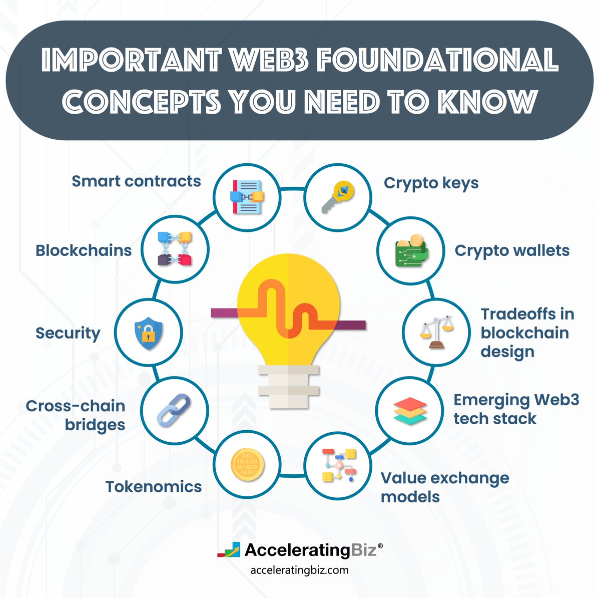 AcceleratingBiz's tweet photo. Learning #Web3? Include  #blockchains, consensus mechanisms, #smartcontracts, #crypto keys and wallets, tech stack, value exchange models, #tokenomics, bridges and security risks on your foundational concept list.

Learn more at https://t.co/q7gnVzKgBA https://t.co/iOS2O9MgVc