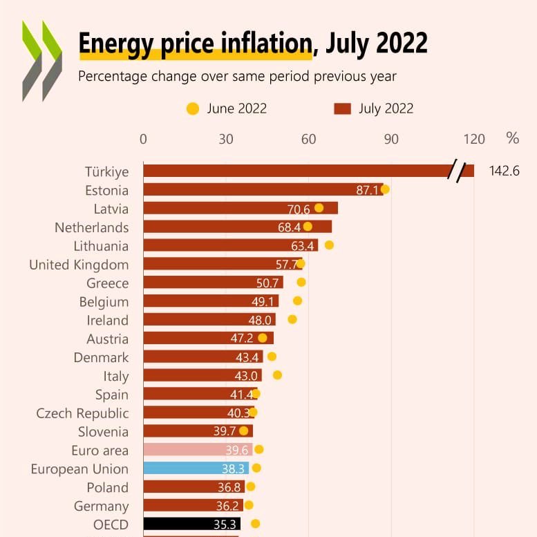 haskologlu's tweet photo. OECD ülkeleri arasında en yüksek enerji fiyat enflasyonuna sahip olan ülke Türkiye.

Türkiye'nin enerji enflasyonunu grafiğe ekleyebilmek için kesir koymuşlar. 

1. Türkiye: %142.6
2. Estonya %87.1 https://t.co/jbMccLnesN