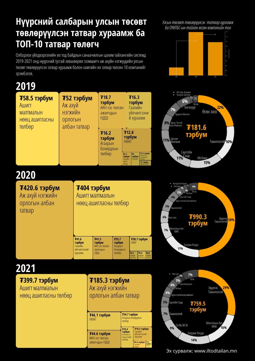 #EITI Infographics for #Coal_Mongolia_2022
eitimongolia.mn/a/230