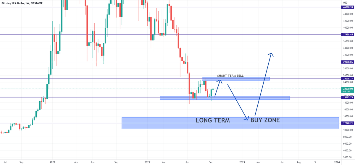 BTC LONG TERM VIEW - BUY ZONE! dlvr.it/SY9gd3 🙋 Receive $25 in BTC ⟶ buff.ly/3BmoHzP ❤️