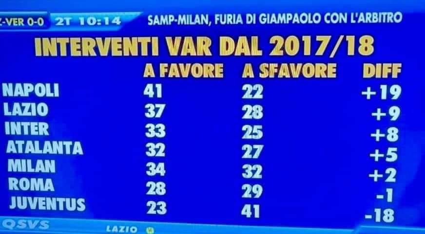 juvefcdotcom's tweet photo. Since the intervention of VAR in 2017/18. This is how it’s gone for  and against the top 7 clubs in Serie A. https://t.co/LDbz60pV4d
