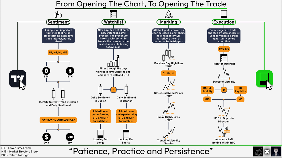 Tenzweiner's tweet image. Education - Their Secret To Success, A COMPLETE Trading Framework: @Crypto__Ken, The 1-10K Mastermind

The first entire trading module within one S2S.

Appreciate any likes n retweets, all that jazz, worked hard on this. Just as much to @Crypto__Ken as well, legend to work with❤️