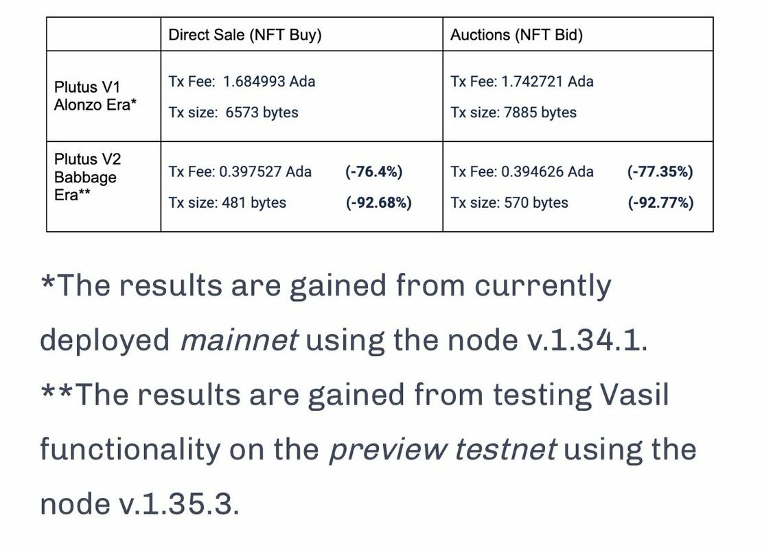 LucidCiC's tweet photo. Cardano's Vasil Upgrade is bringing Plutus V2 and the difference between V1 &amp; V2 is mind blowing!🤯 

V2 Contracts decrease the fees by ~76% and lower the size of a TXs by ~92%! This means that about 10x the amount of TXs can fit into a block compared to V1! Cardano is Scaling🤌 https://t.co/EVcaQ5Xyi5