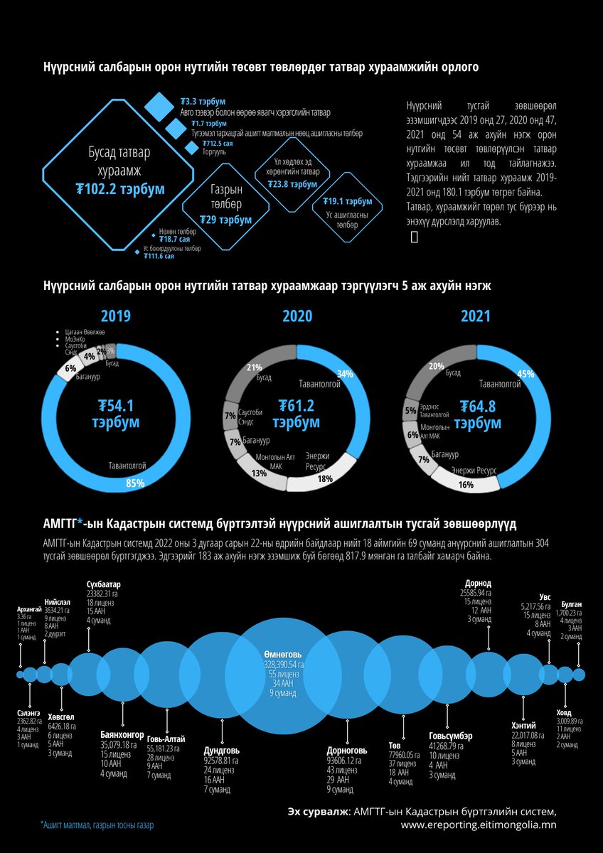#EITI_Infographics for #Coal_Mongolia_2022
eitimongolia.mn/a/231