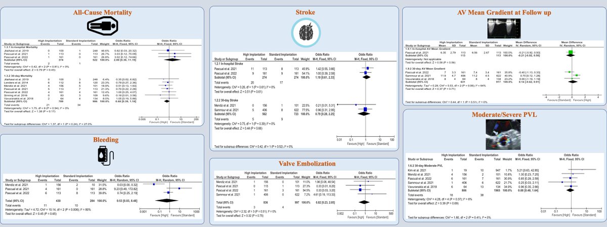 ‼️Glad to share our 📈on High vs Conventional Implantation Height TAVI & its Impact on outcomes (13 studies;8 self-expandable THV & 5🎈expandable THV; N = 4854) 🖨️ @MyJSCAI led by @tavrkapadia @GilbertTangMD @PhilGenereuxMD @islamelgendy83 @Umair2017 @Shoukmed @Ayman_Elbadawi_