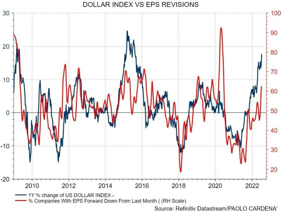 jose_basa's tweet photo. Más del 30% de las ganancias del SP 500 se generan en el extranjero. Un dólar fuerte es una losa tremenda para WallStreet.

Seguimos esperando una revisión a la baja de los beneficios. Recordad q en economía NADA es inmediato. Los múltiplos actuales no nos pueden servir de base. https://t.co/Y7nQoLTZSf