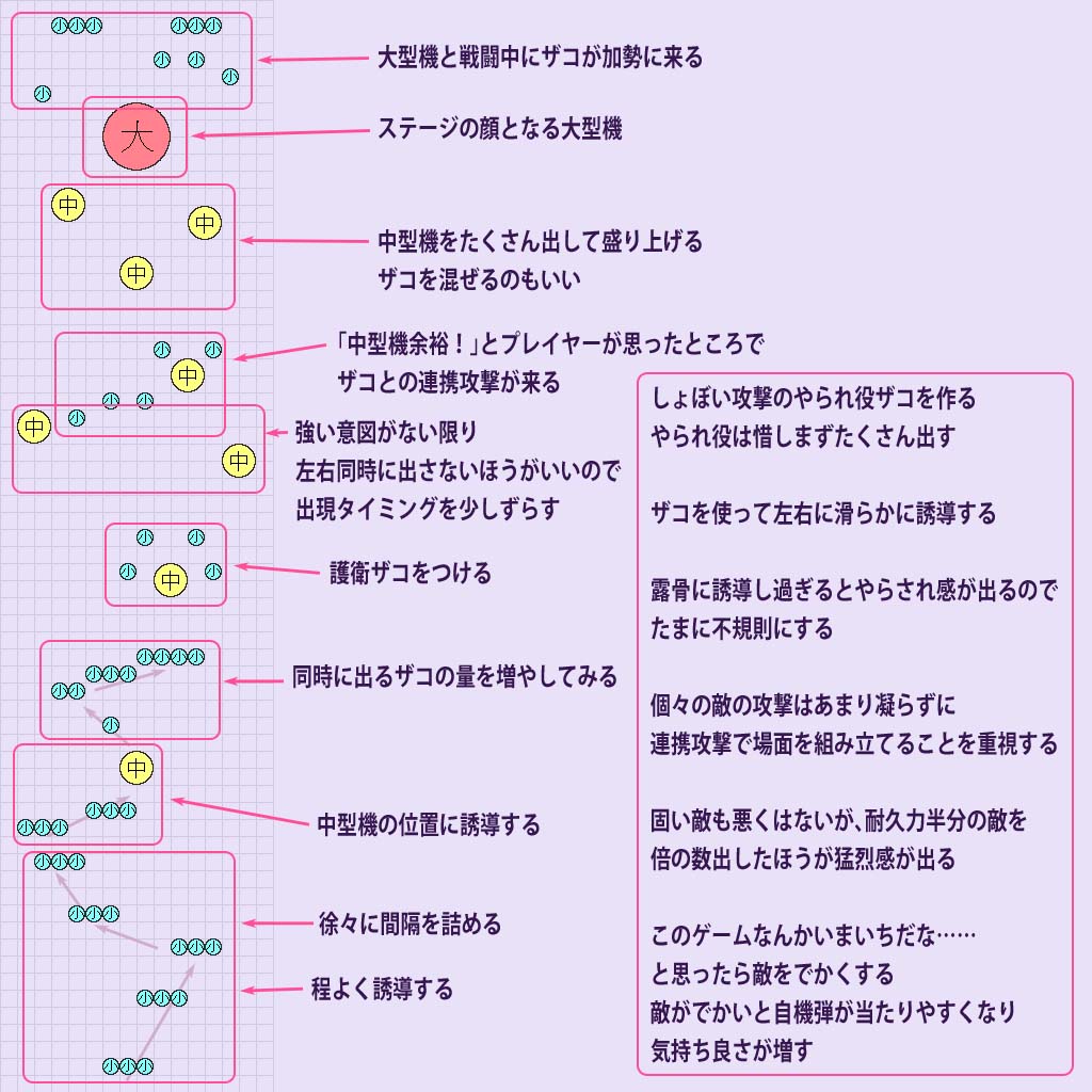 akira_goya's tweet photo. わけあってシューティングゲームの敵配置方法の資料を作ったので、せっかくなのでtwitterでも公開する。考え方の一例なので、これが大正解ってわけじゃないですよ……。（一部を抜粋したものでもあり、これだけでは伝わらないところもある） https://t.co/Fe6jkwpoJ8