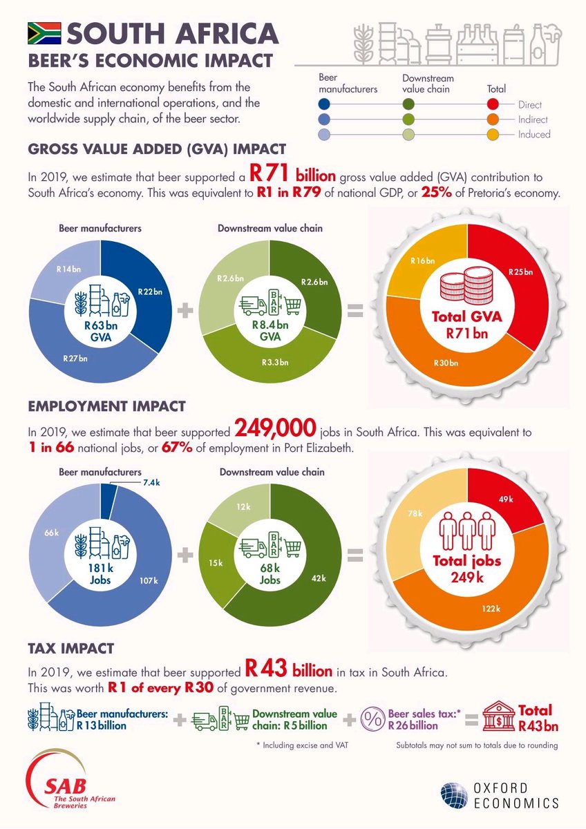 FACT: '1 in 66 jobs come from the beer value in South Africa' - @OxfordEconomics 

#TaxForGrowth
#WeAreBeer 🍺 #WeAreSAB
#ToAFutureWithMoreCheers 🍻

Cc: @SABreweries