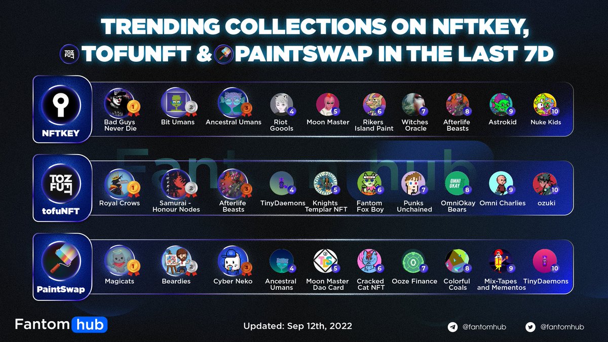 TRENDING COLLECTIONS ON NFTKEY, TOFUNFT AND PAINTSWAP IN THE LAST 7D

Below are the popular #NFT collections on 3 major marketplaces in the <a href="/FantomFDN/">Fantom Opera</a> ecosystem.

#FTM #Fantom #Crypto