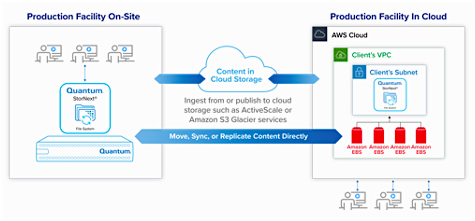 STOConsortium's tweet photo. IBC: Quantum StorNext File System Software im #AWS Marketplace: Shared Storage in der Cloud | https://t.co/5gEQJ1rvhI https://t.co/3Jl3BkhWAX @QuantumCorp @StorNext #storage #BigData #collaboration #Video #ContentCreator #StorNext #DataStrategy #IBC2022 @IBC #Cloud @awscloud https://t.co/cria1Wg7QI