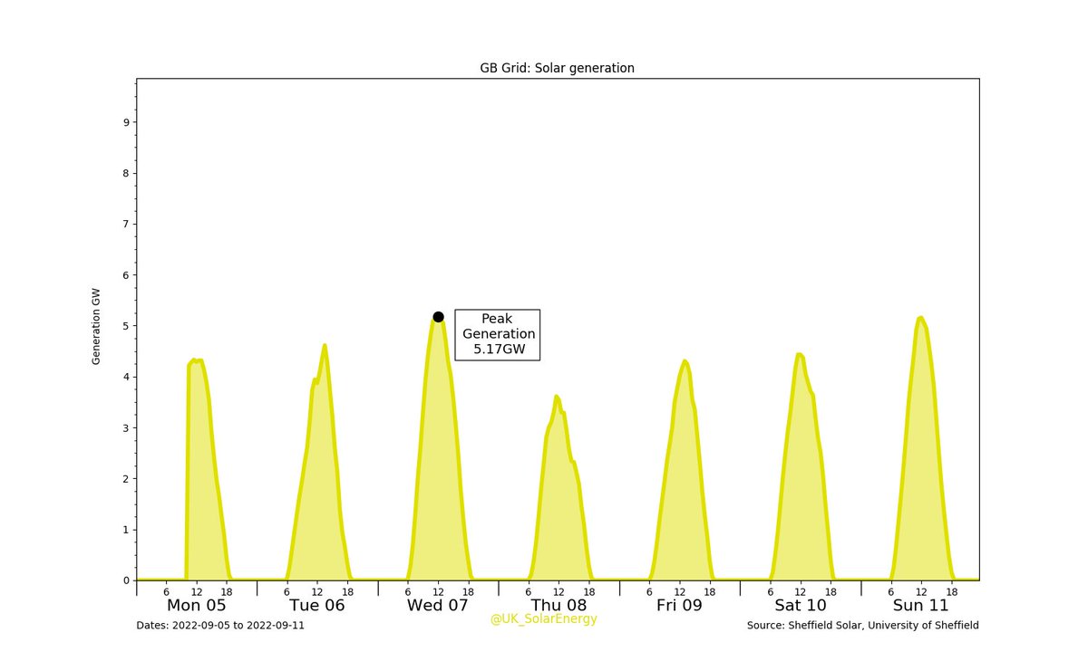 UK_SolarEnergy's tweet photo. GB Grid: Last Week's #Solar generation.
Solar generation: 212.41GWh (4.16%)
GB total: 5.10TWh #SolarWeekCharts #GridWeekCharts https://t.co/h1OPCAppKw
