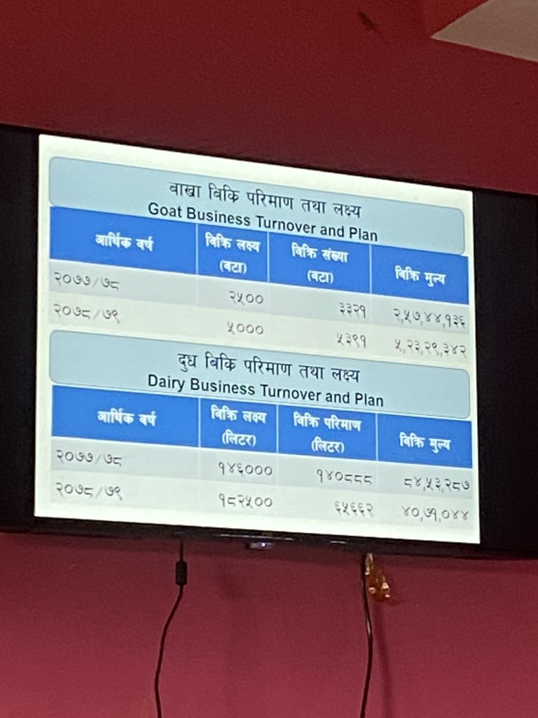 dbhandariLR's tweet photo. Parishramik SEW #coop in chandrapur, Nepal sharing achievements to @Heifer delegates. #WomeninBusiness #FOAB #socialcapital #womenempowerment #valuechain #goats #dairy https://t.co/CsVLbTPCc9
