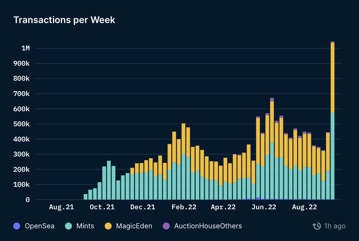nansen_intern's tweet photo. Solana NFT transactions per week presented without comment https://t.co/LCJBtjQMaI