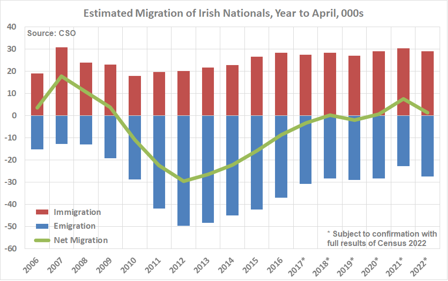 seamuscoffey's tweet photo. Here's estimates from @CSOIreland of the migration trends of Irish nationals (the series begins in 2006). Shows annual figures for emigration, immigration and net migration of Irish nationals. The net migration position has been close to zero in recent years. https://t.co/NAIbJ9ck3g