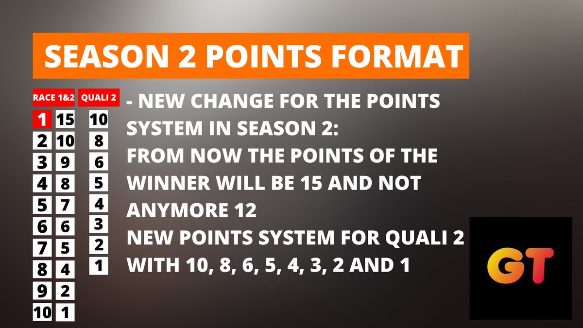 GTWCOC's tweet photo. NEW WEEKEND FORMAT &amp; SYSTEM POINTS FROM SEASON 2

We Will have:
-QUALI 1
-RACE 1
-QUALI 2
-RACE 2
-NEW SYSTEM POINTS https://t.co/ZDrDilG6zM