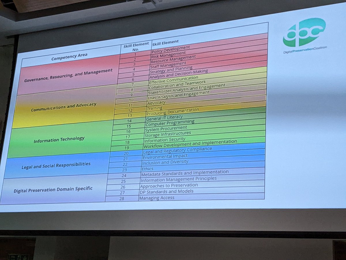 RoxPoNinja's tweet photo. Now it's time to hear about DPC's Competency Framework for Continous Improvement in #DigitalPreservation &amp; the #DPCCAT with @amyicurrie at #iPres2022
Dreaming of becoming a #DigiPres wizard one day... 🪄 https://t.co/ev5jAivJrw