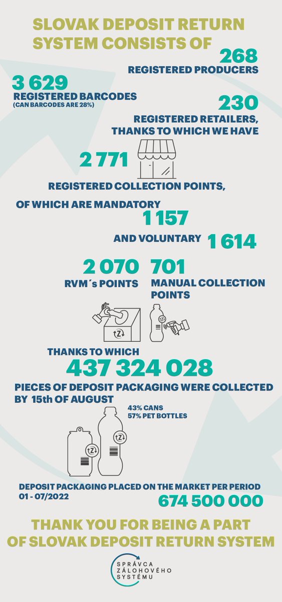 UNESDA's tweet photo. Slovakia🇸🇰 launched a #DepositRefundSystem on 1 Jan 2022 that currently processes on average >4 million returned deposit #packaging per day

Lucia Morvai, Comms Director @SlovakDRS, will present its success story at @RWM_Exhibition, Birmingham

🗓️15 Sep
👉https://t.co/O3PYxFoukZ https://t.co/aYPGCXfq7k