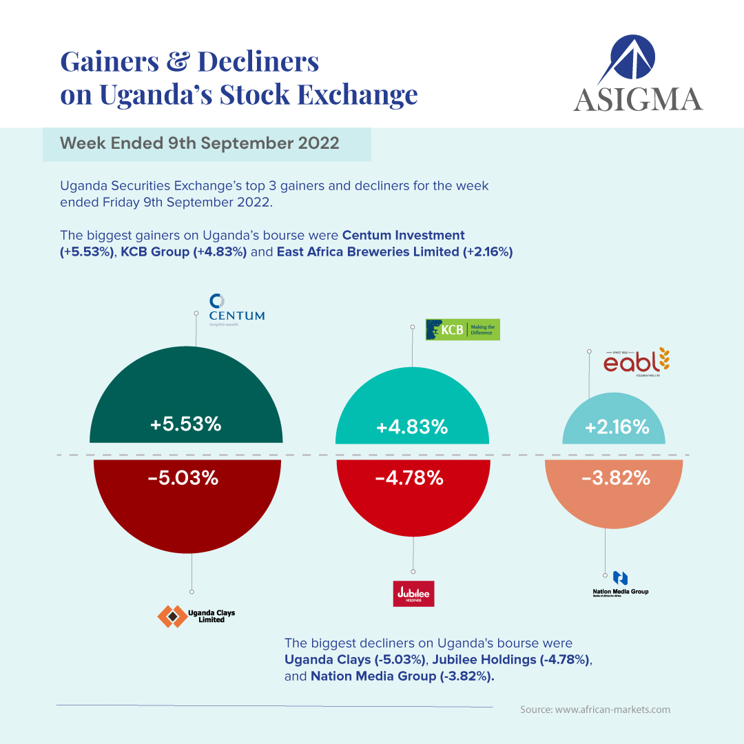 AsigmaGroup's tweet photo. #Equities biggest #gainers and #decliners for the week ended Friday, September 9th, 2022.

The biggest gainers on Uganda’s bourse were; Centum Investment (+5.53%), KCB Group (+4.83%), and East African Breweries Ltd (+2.16%).

The biggest decliner was; Uganda Clays Ltd (-5.03%). https://t.co/RUYzKEiONk