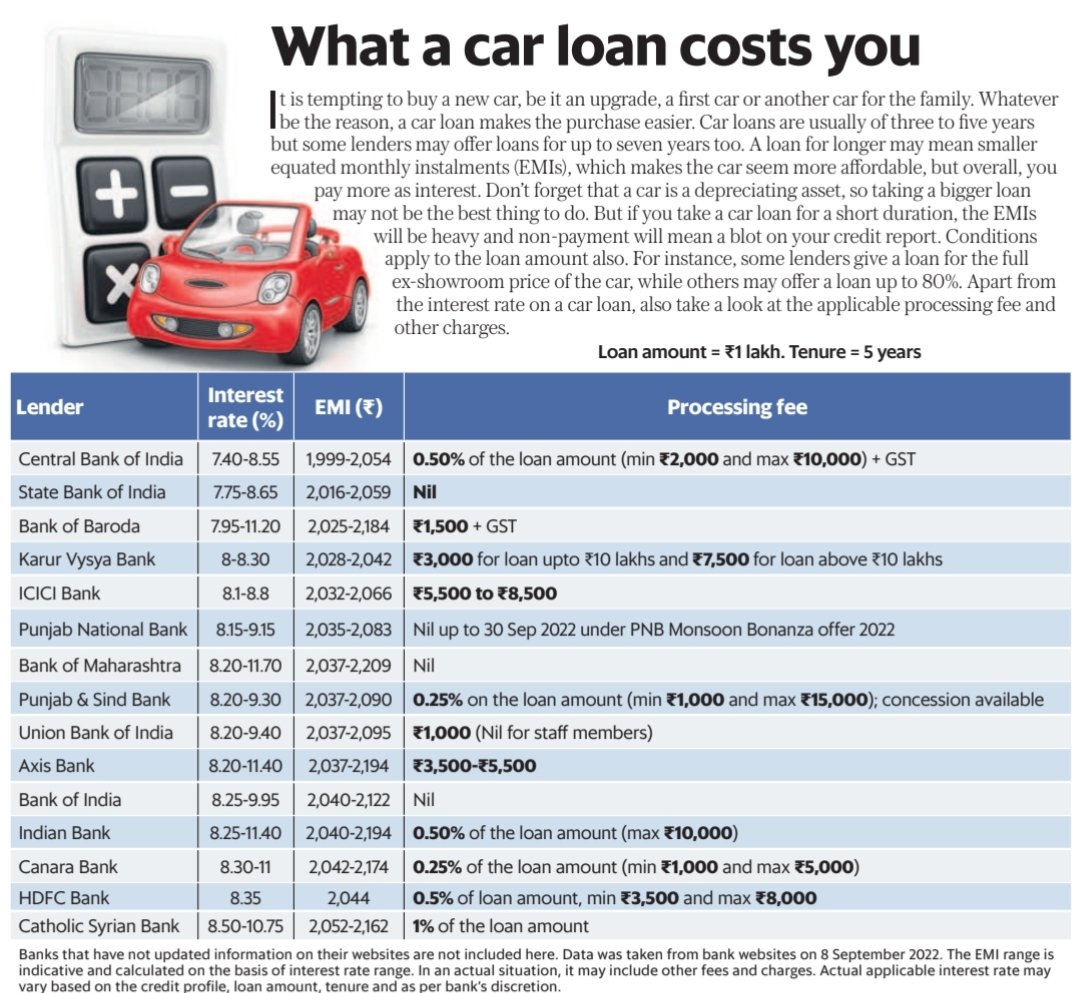 BeatTheStreet10's tweet photo. Car Loan Rates in different banks
#carload
#interestRate
#SBI
#centralbankofindia https://t.co/yCP93VYXCy