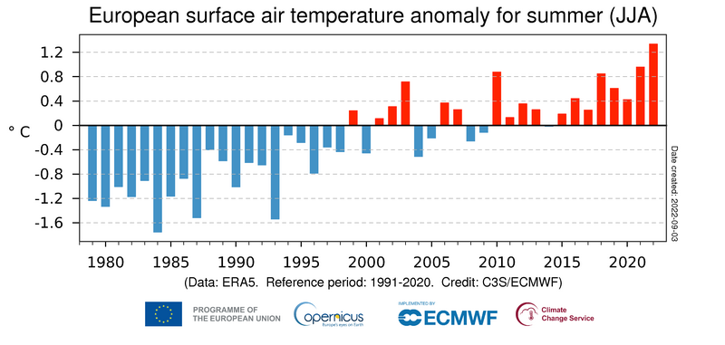 AEMET_Esp's tweet photo. El #verano de 2022 ha sido, en el conjunto de #Europa, el más cálido desde 1980. Y además, con cierto margen sobre el récord anterior, que fue... en 2021.
La tendencia hacia veranos más calurosos, con intensas olas de calor, es muy clara en Europa. https://t.co/B5fI0Xj8pX