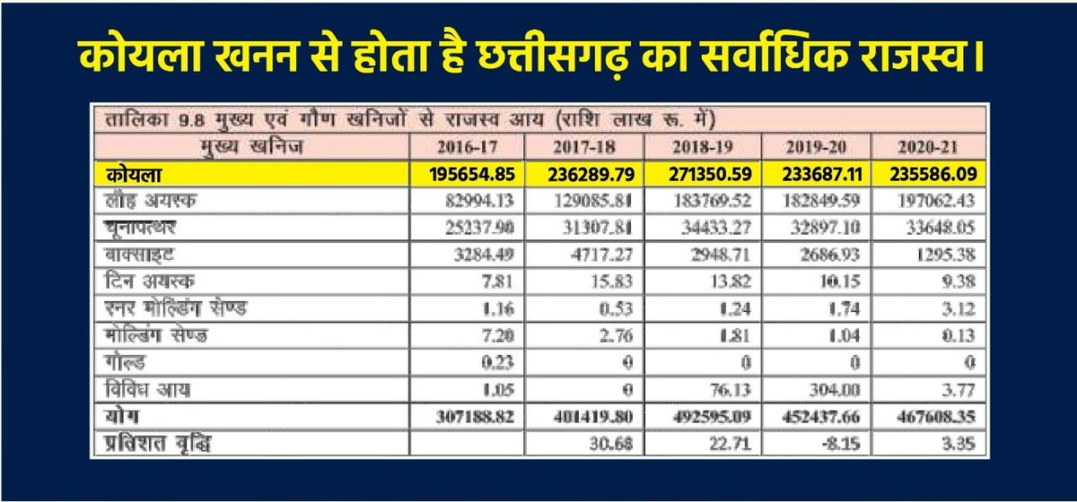 HasdeoKaSach's tweet photo. कुछ दिनों पहले छत्तीसगढ़ के माननीय मुख्यमंत्री भूपेश बघेल ने अपने एक इंटरविव में कहा था की खनिज के बिना प्रदेश की अर्थव्यवस्था नहीं चलेगी और इस बात का सबूत है यह आर्थिक सर्वेक्षण इस खनिज आय से छत्तीसगढ़ प्रदेश में विकास कार्य होते हैं। #chhattisgarh #revenue #coalindia https://t.co/prQoDy4LOf