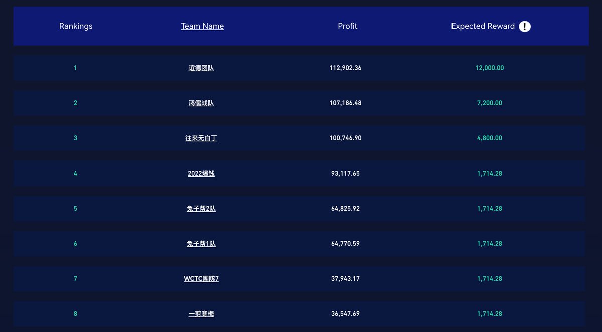 GateFutures's tweet photo. 🔥D-1⃣8⃣ of the #WCTC2 Competition
🥳Congratulations, Team : 鸿儒战队
🔥Your team has been at the top of our rankings for more than 15 days, the highest profit of $112K and the highest prize of $12,000!
🚀Join a team now to win $5M mega prize pool : https://t.co/p1nfHr2wbI https://t.co/D7tCemYES7