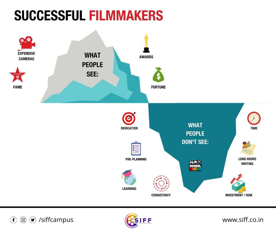 siffcampus's tweet photo. Learn From The Masters How To Become a Successful Filmmaker &amp; Professional.

#siffcampus #siff  #filmmaking #cinematography #super #creative #transformation #filmschool #joinsiff #acting #direction #editing #sound #mumbai #filmmaker https://t.co/p2aTChHVXL
