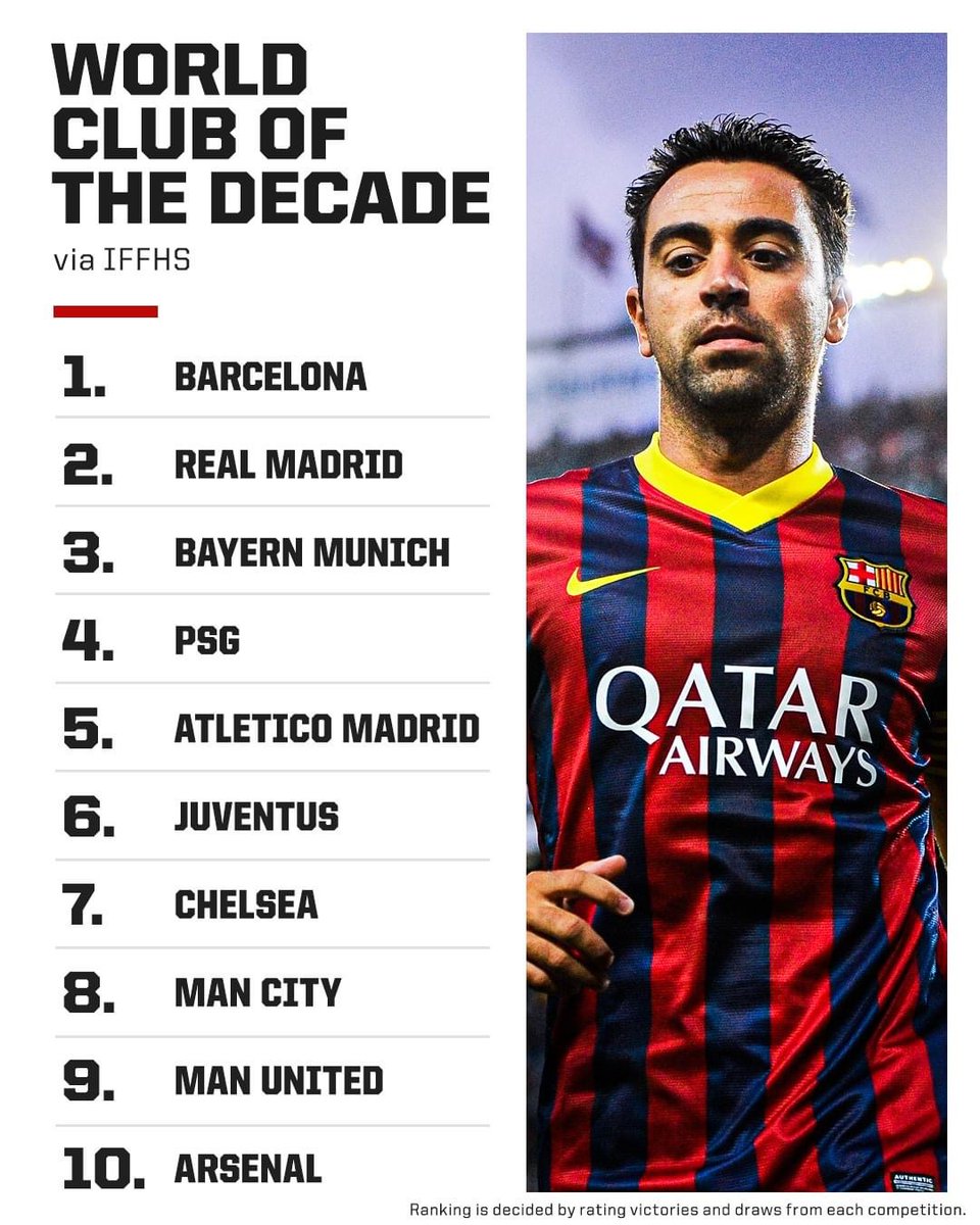 BarcaWorldwide's tweet photo. FC Barcelona have been named best club of the decade, according to IFFHS🏆 https://t.co/sd2NNmhbgR