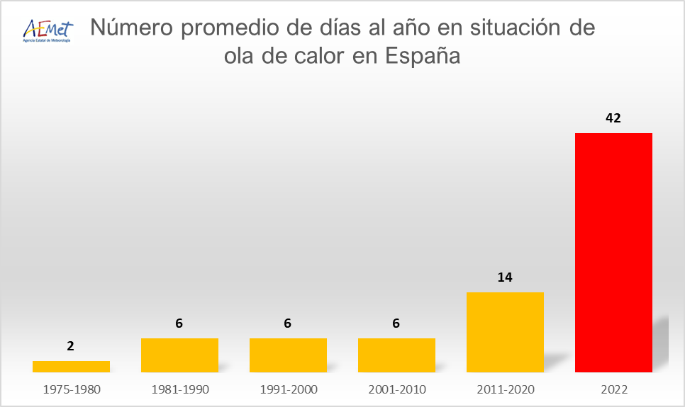 AEMET_Esp's tweet photo. En España, el número días en los que este #verano hemos estado en situación de ola de calor ha sido de nada menos que 42: casi la mitad del verano. Multiplica por tres el promedio anual de la década pasada y por seis el de las décadas anteriores. https://t.co/8ncwqc4s1f