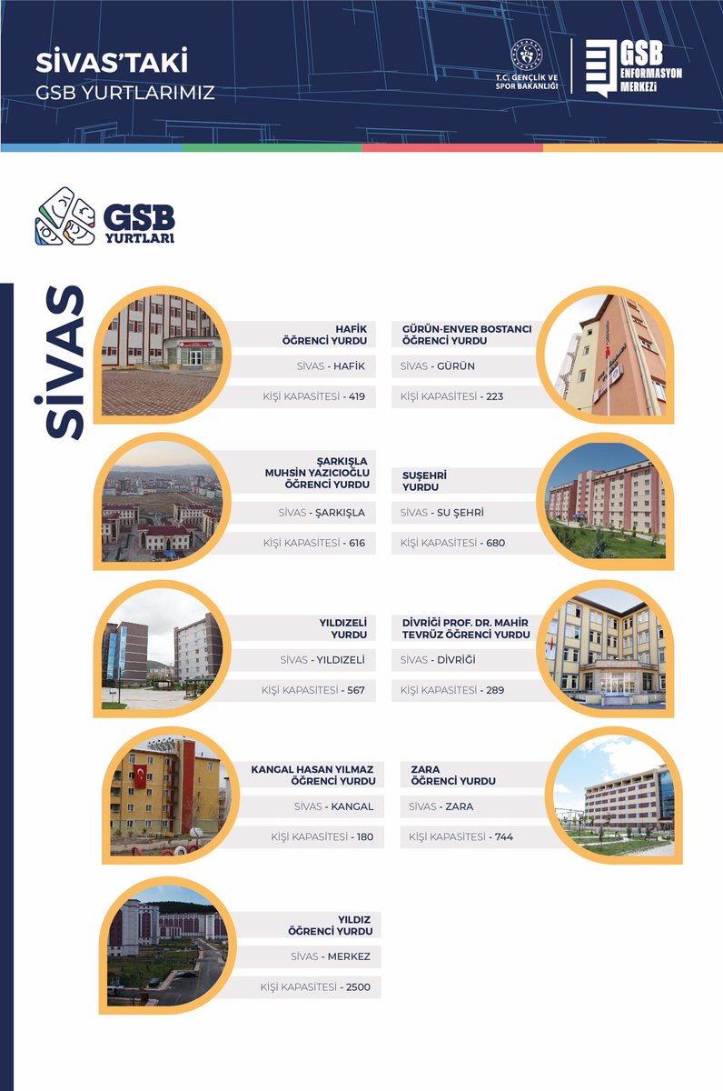 📍Sivas
İl merkezimizde yerleştirme oranı 1. fazda %100!

GSB Yurtları’na başvuran öğrencilerimizin tamamı yerleşti.

Sivas’ta 15 yurt, 19.179 kapasite ile GSB hep yanında!
