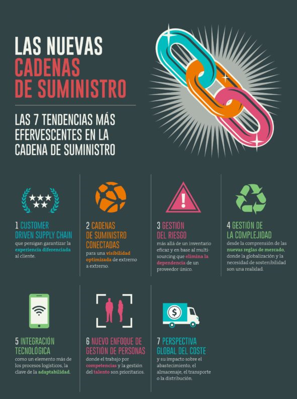 dlconsultor's tweet photo. La cadena de suministro está en constante avance delante de un cliente cada vez más exigente. Por eso, las empresas tienen que renovar su supply chain, actualizarse y estar orientado a este nuevo cliente sin aumentar sus costes. En esta infografía le contamos las claves: https://t.co/euhyV63FkM