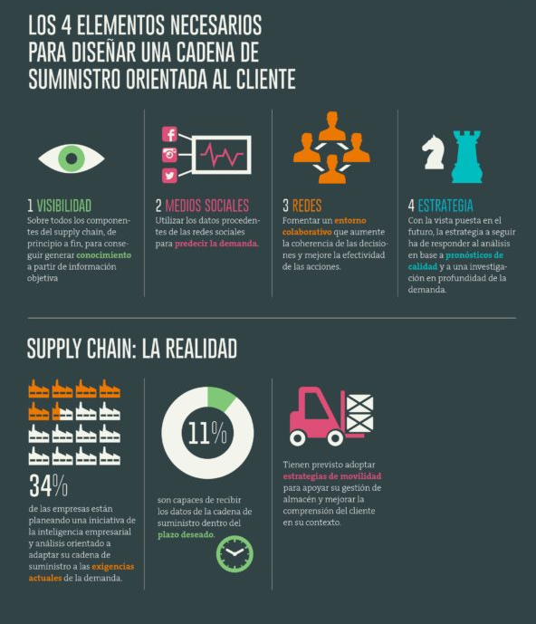 dlconsultor's tweet photo. La cadena de suministro está en constante avance delante de un cliente cada vez más exigente. Por eso, las empresas tienen que renovar su supply chain, actualizarse y estar orientado a este nuevo cliente sin aumentar sus costes. En esta infografía le contamos las claves: https://t.co/euhyV63FkM