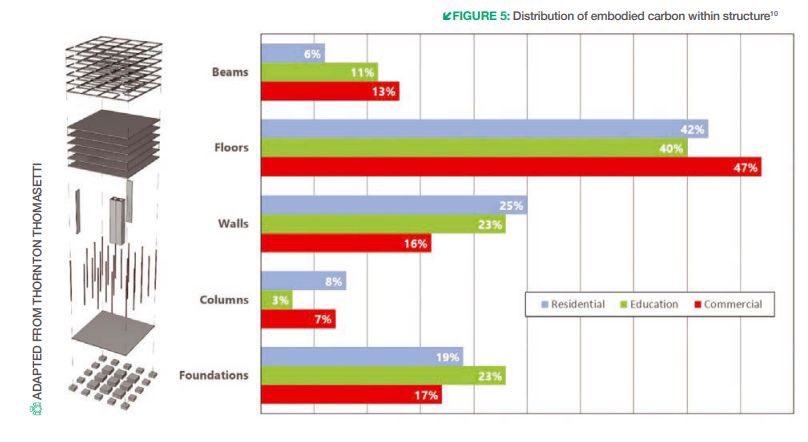 Kriscorti's tweet photo. Various studies indicate that floors typically account for 40–50% of the embodied carbon of a building

Source©️@OneClickLCA 

Contact @RCRIF to optimize your concrete floors 
ALL BASED ON VALUES 
https://t.co/QfvA5WmwP2 https://t.co/jkM8pFZNRE
