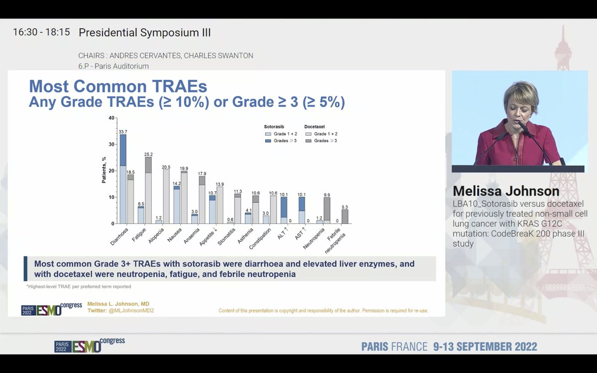 AMalfettonePhD's tweet image. #CodeBreaK200 study for pts with #KRASG12C-mut platinum/IO pretreated #NSCLC
🎯Sotorasib (oral KRASG12C inhibitor) showed superiority over docetaxel!
✅1y-PFS: 24.8 vs 10.1% (HR=0.66; P=0.002)
✅ORR: 28.1 vs 13.2%
⬇️grade≥3 TRAEs
Congrats @MLJohnsonMD2 &amp;amp; team!
#ESMO22 @OncoAlert
