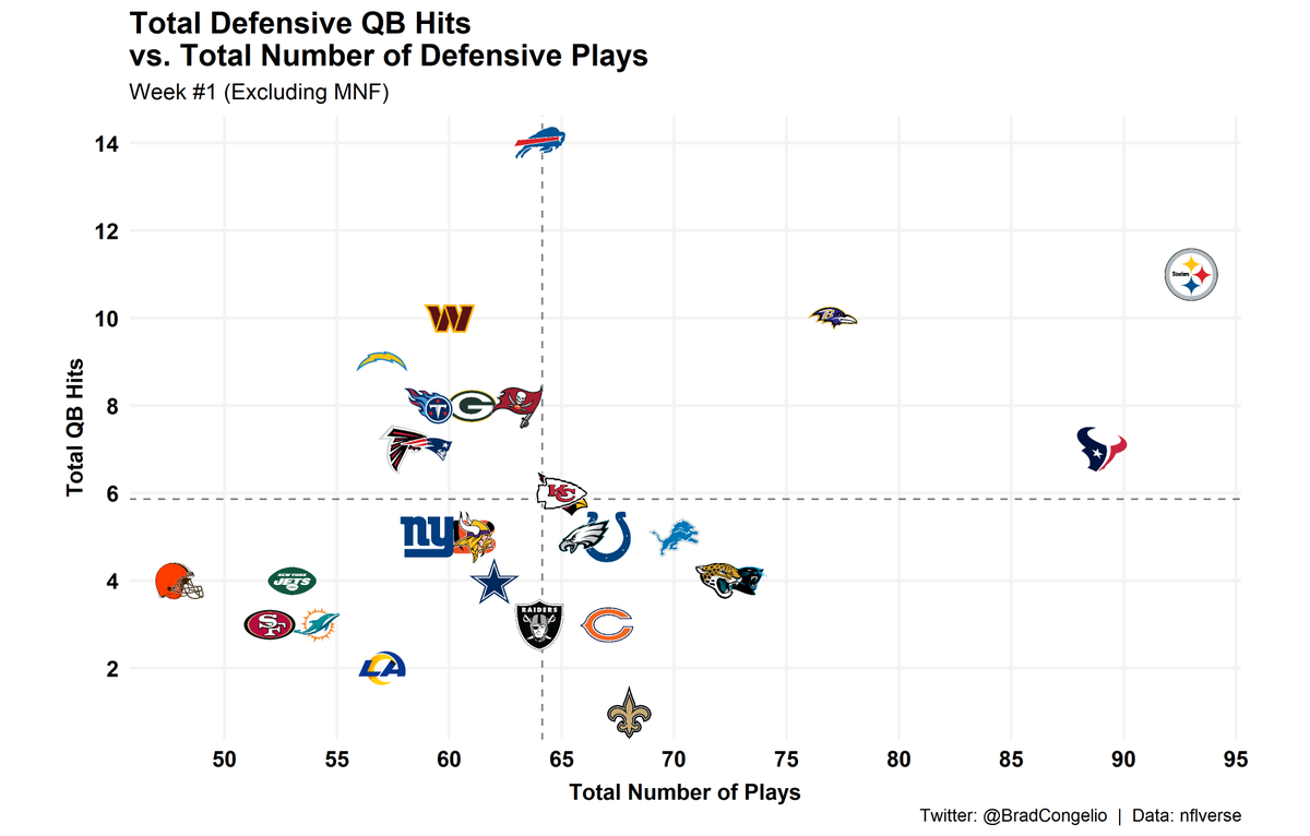 BradCongelio's tweet photo. With the caveat that #MNF data is not yet included, here is a look at each team's total defensive QB hits vs. total number of defensive plays. Bills getting tons of pressure.

#BillsMafia #HereWeGo #HTTC #RavensFlock 

@MattParrino @RyanTalbotBills @JPFinlayNBCS https://t.co/eUQlTfLjr7