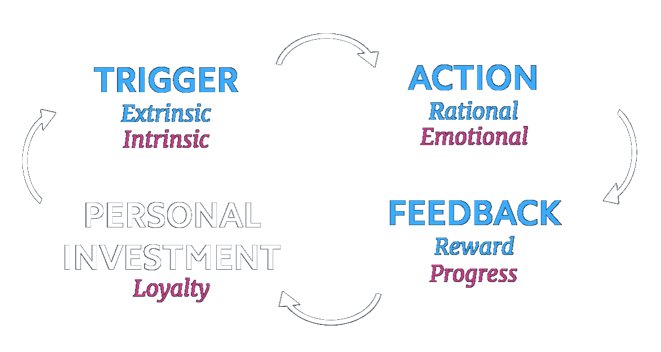 Naareshhh's tweet photo. Motivating the user is an important factor in increasing app engagement. Rewards help in extrinsic motivation but gamification helps in triggering intrinsic motivation which in turn leads to loyalty.
#gamification #engagement #DigitalMarketing #app https://t.co/It2EZiMzLU