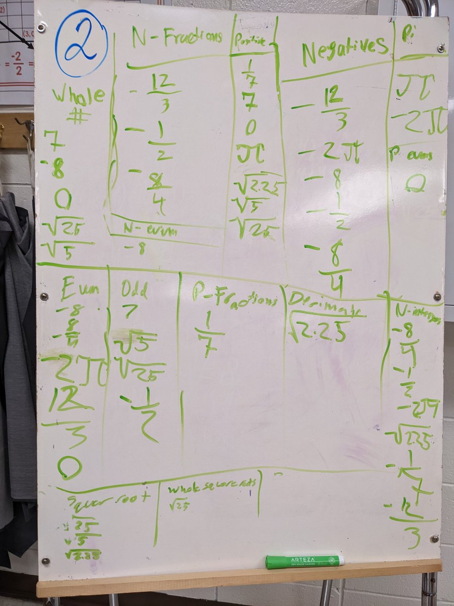 Students rocked their first curricular task...a number sort! We later consolidated the groups into the 5 classifications of real numbers. Referring back to the white board groupings helped students make sense of the broader classifications.