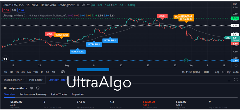 TradingView Chart for Chico'S Fas Inc
