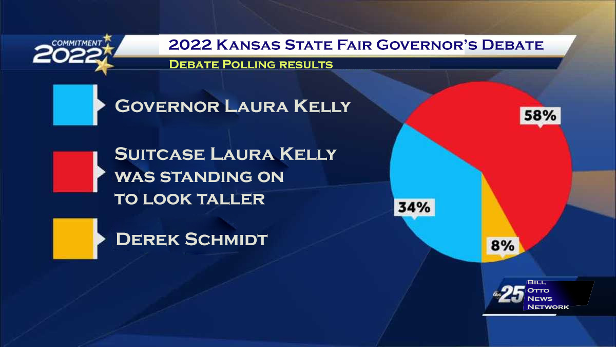 nobullzonebilly's tweet photo. SURPRISING STATE FAIR GOV DEBATE POLL RESULTS:

While no surprise to The Bill Otto's Hologram News Network, the polling from the Kansas Governor's Debate at the Kansas State Fair revealed that most Kansas voters would prefer a suitcase over the two candidates that debated

#ksleg https://t.co/6iKDWHCXdi