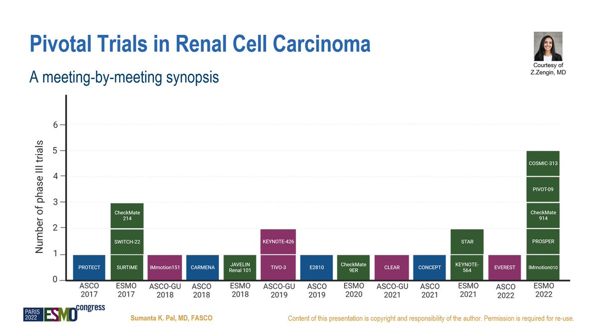 montypal's tweet photo. Hello to those waking up on the west coast! Had a chance to discuss @DrChoueiri's outstanding presentation of #COSMIC313 at #ESMO22 in the presidential session. Here's a quick synopsis. 1st, what an AMAZING mtg this has been for #kidneycancer (slide credit: @ZeynepZengin) (1/10) https://t.co/drOUaTR8eb