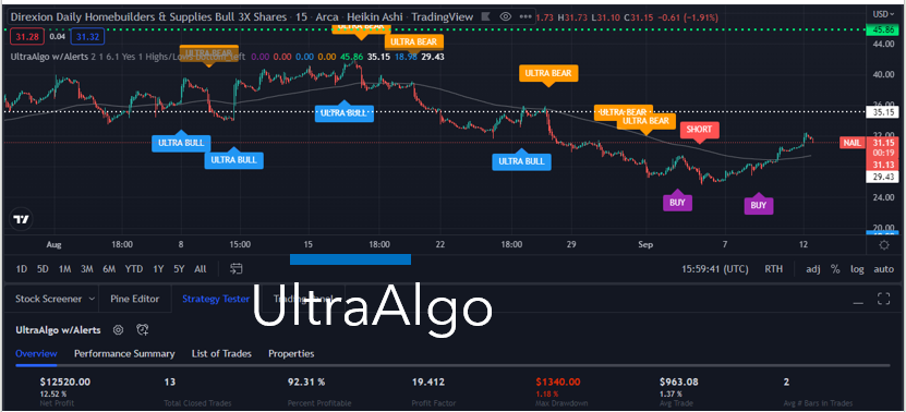 TradingView Chart for Dbx Etf Trust Direxion Daily Homebuilders Supp Bull3X