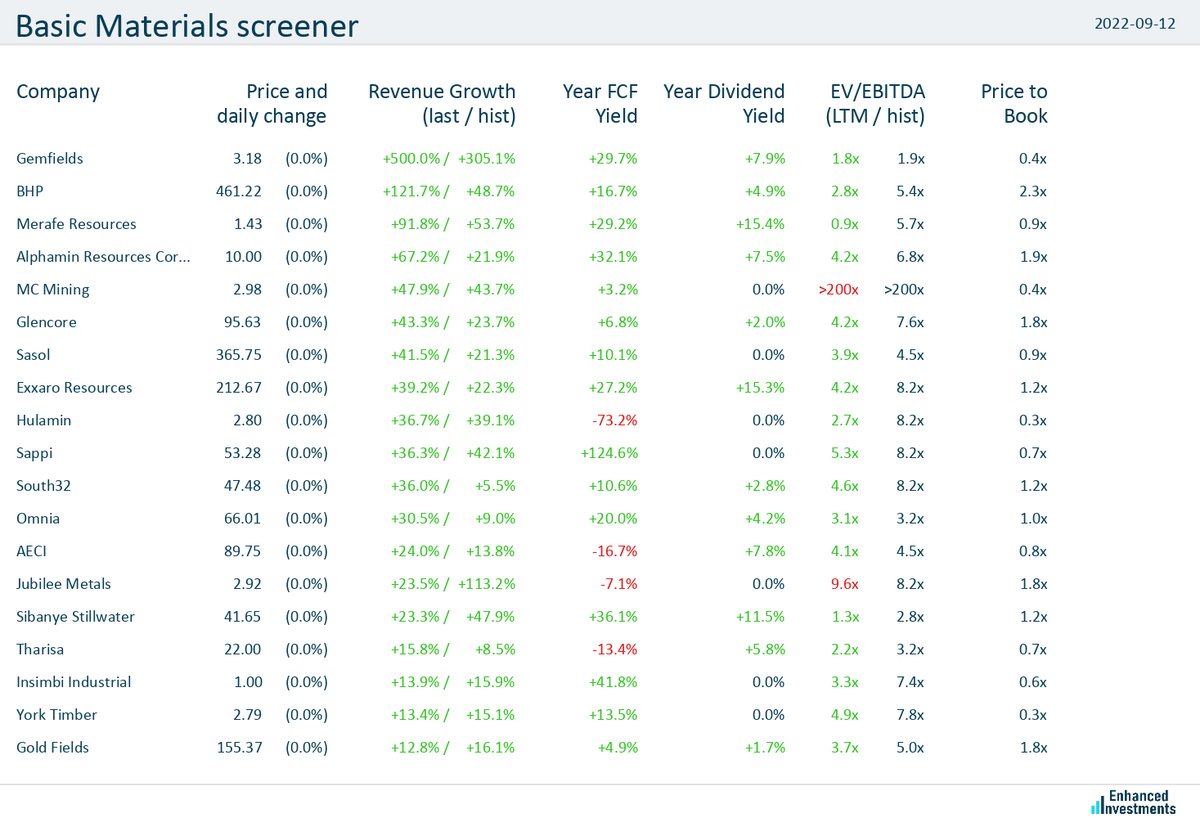 eninvs_africa's tweet photo. #screener #JSE #basic_materials #Gemfields $JSEGML #BHP $JSEBHG #MerafeResources $JSEMRF #AlphaminResourcesCorporation $JSEAPH #MCMining $JSEMCZ
Basic materials companies are trending higher today (0.0% on average) https://t.co/1nn2S1kSkt