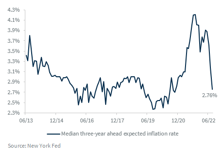 LarryAdamRJ's tweet photo. Inflation Expectations Fall. Three-year inflation expectations in the NY Fed Survey of Consumer Expectations report fell to a nearly two year low (2.76%). Falling inflation expectations continue to support the view that inflation is likely to slow in the coming months. https://t.co/MkNxFuN9zP