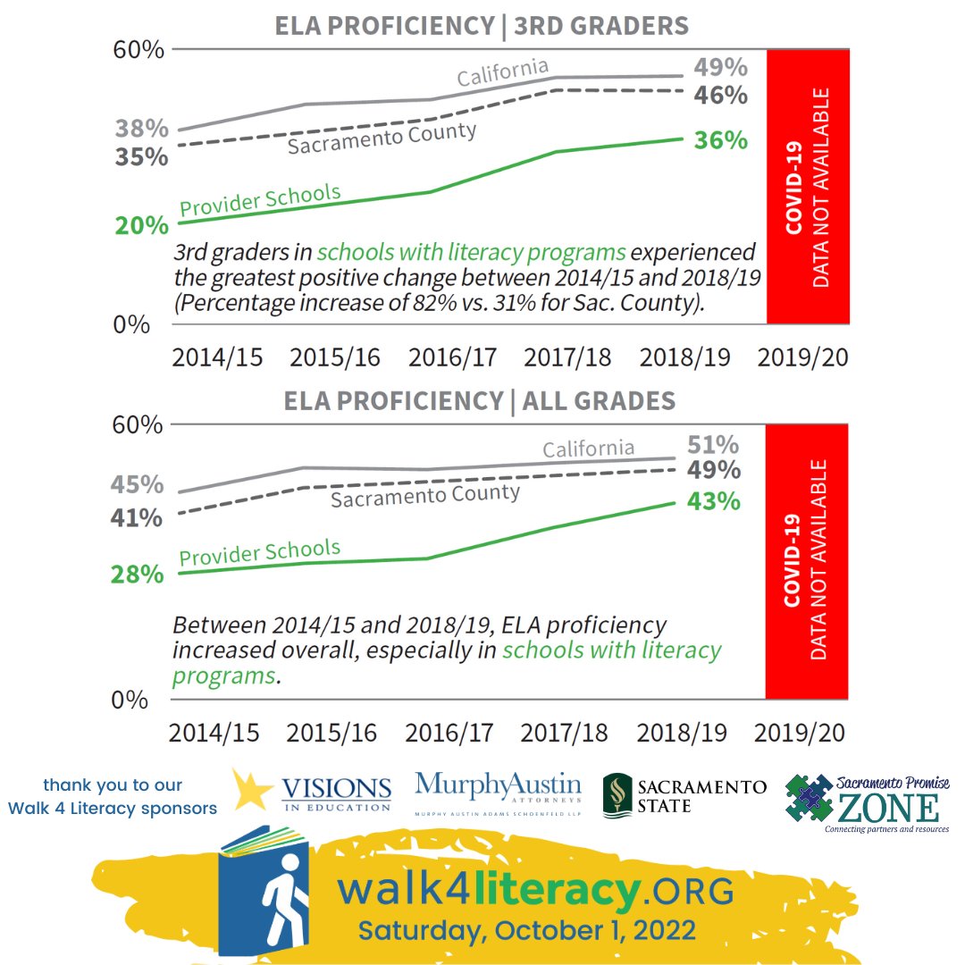 SacLiteracy's tweet photo. Join Sacramento's literacy nonprofits at the Walk 4 Literacy. Their work increases reading outcomes twice as fast as schools without reading supports. @916_INK @CityYearSAC @SacChinese @tfaccv @unitedwayccr
https://t.co/ECJChsEtnM
#SacState #MurphyAustin #SHRA #VisionsProud https://t.co/g2MDxE4ebA